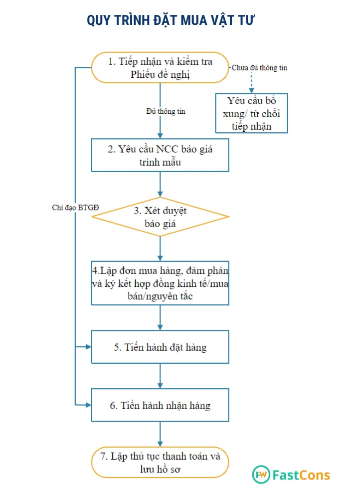 Quy trình đặt mua vật tư ngành xây dựng