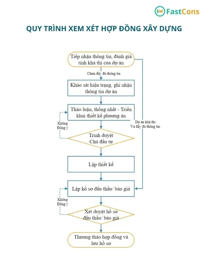 Quy trình xem xét hợp đồng xây dựng - Ngành xây dựng