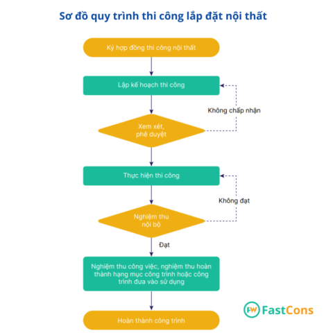 Sơ đồ & số hóa quản lý quy trình thi công nội thất