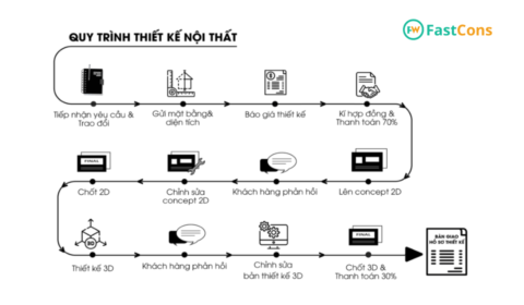 Hướng dẫn số hóa quản lý quy trình thiết kế nội thất