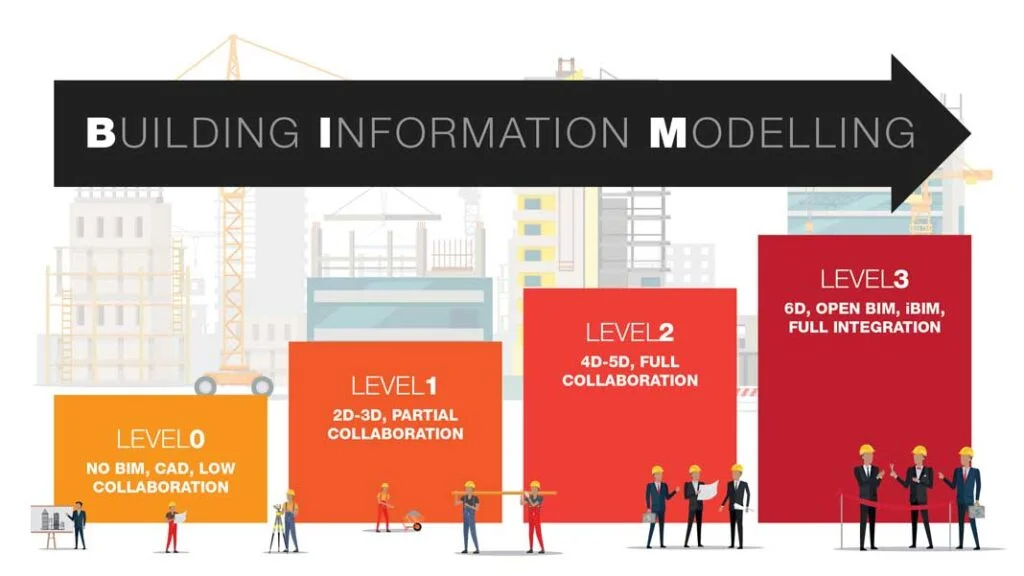 Các Level của BIM