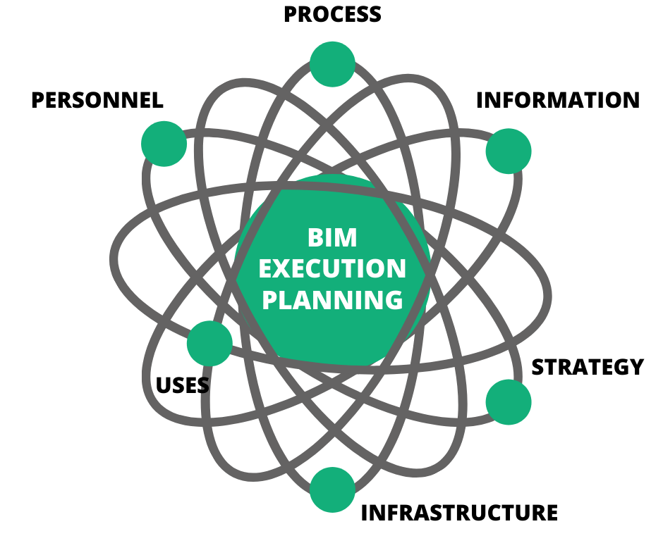 Các nội dung chính trong BIM Execution Planning 