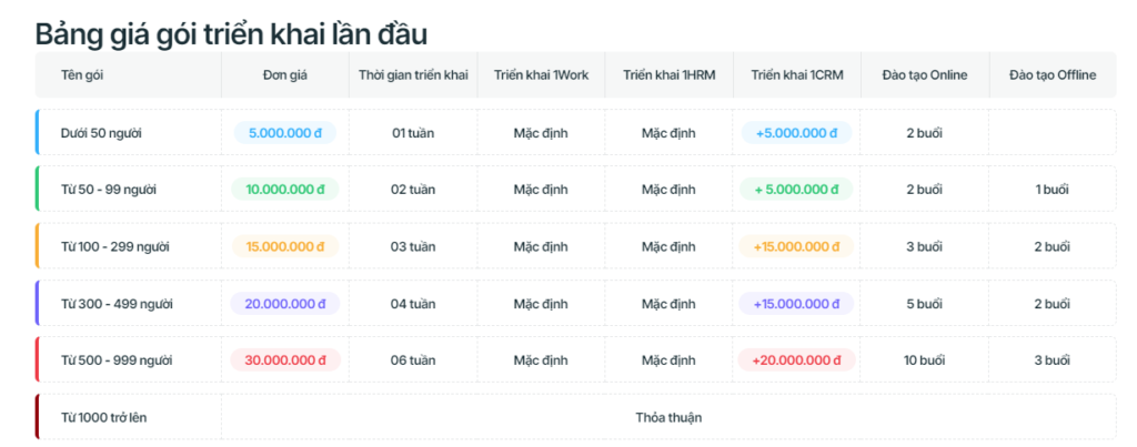 Chi phí triển khai phần mềm 1Office.vn