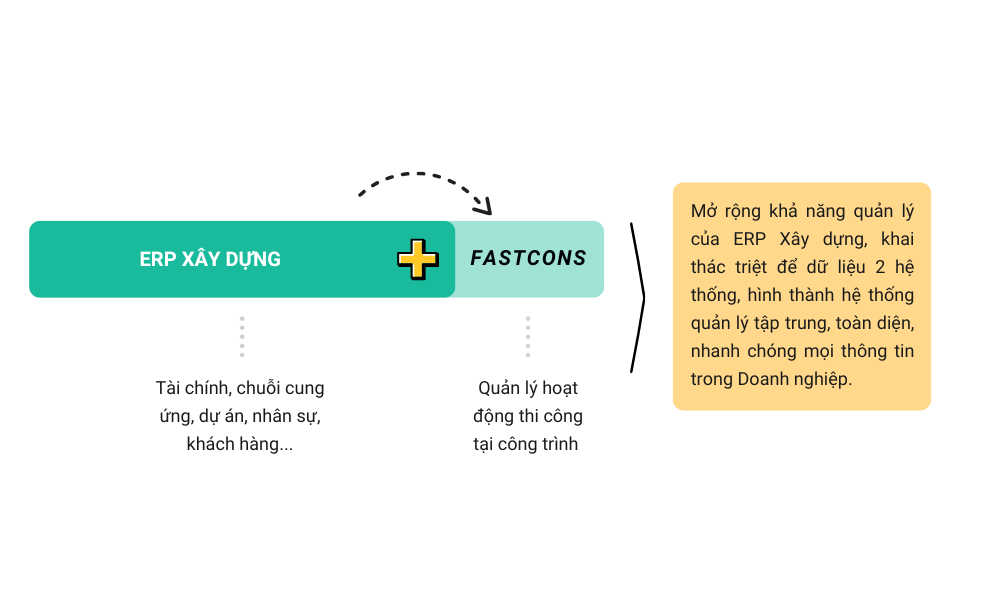ERP xây dựng tích hợp phần mềm FastCons