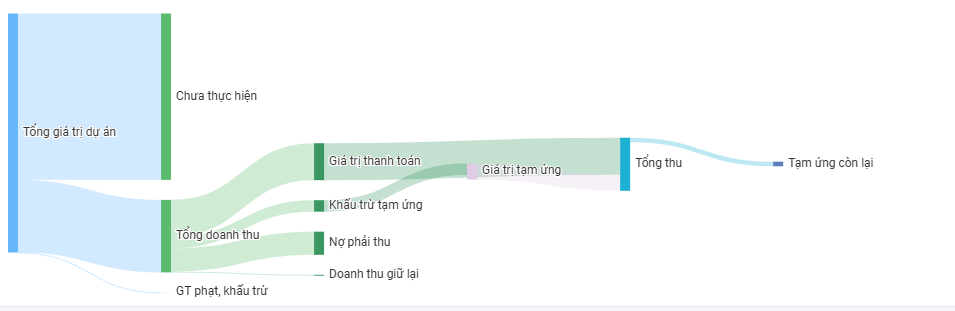 Theo dõi dòng thu dự án trên phần mềm FastCons