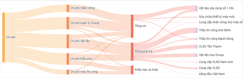 Theo dõi dòng chi dự án qua biểu đồ Sankey trên phần mềm quản lý thi công FastCons