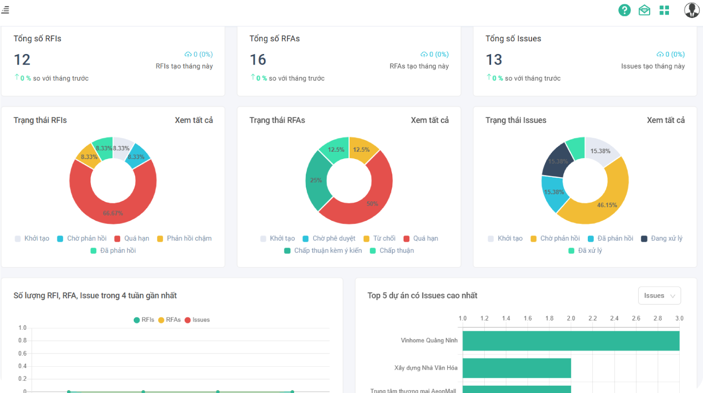 Báo cáo RFIs/ RFAs/ Issues dự án