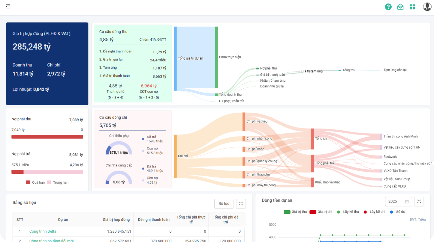 Theo dõi tài chính dự án