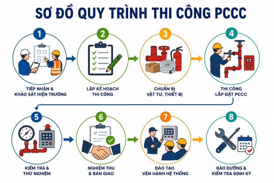 Sơ đồ quy trình thi công PCCC